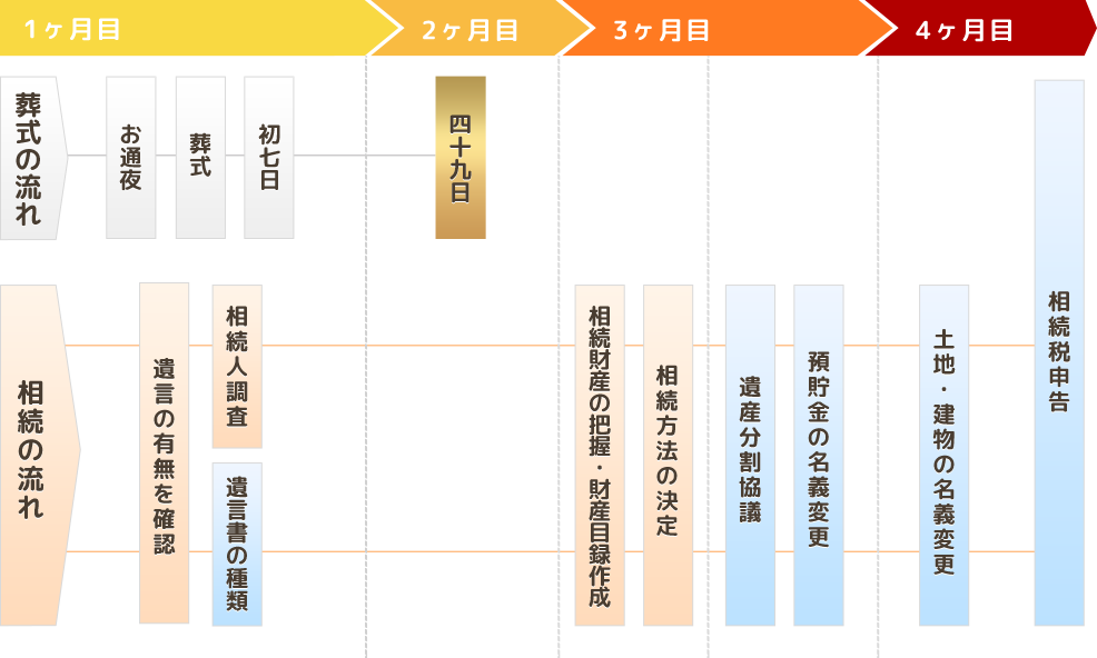 相続手続きの流れ