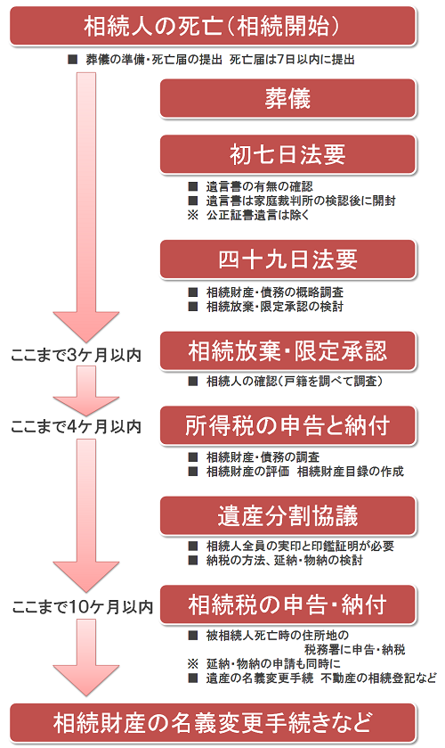 相続手続きの流れ